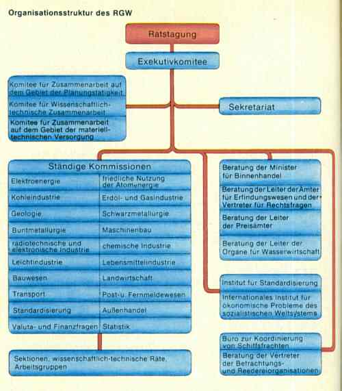 Organisationsstruktur des RGW