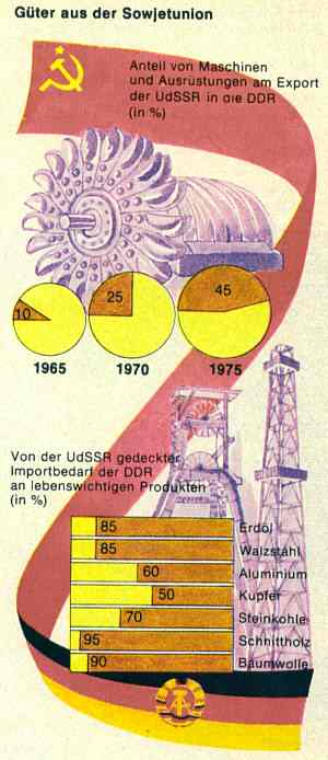 Güter aus der Sowjetunion