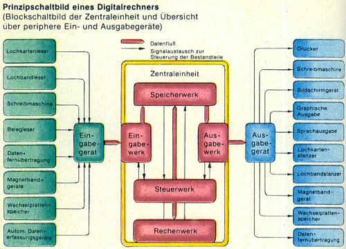 Prinzipschaltbild eines Digitalrechners